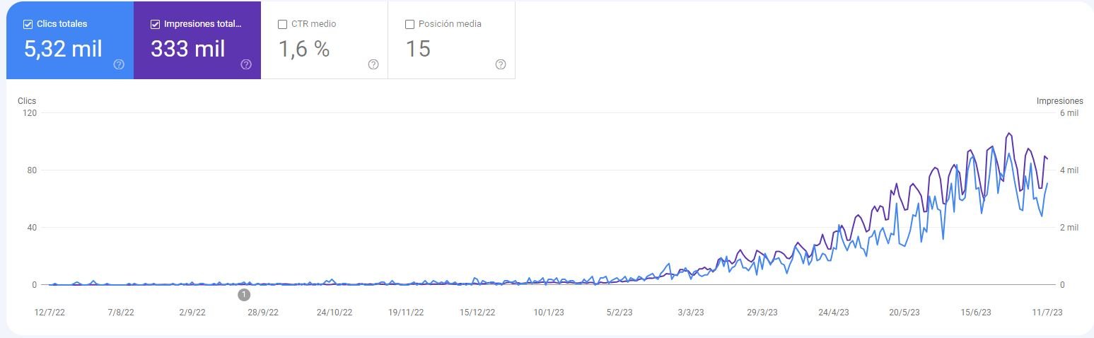 exito de pablo con datos de search console